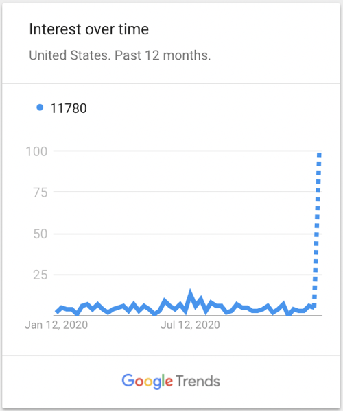 Google Trends - Interest over time of the term 11780 stays low in 2020, then jumps very high at the end of the year